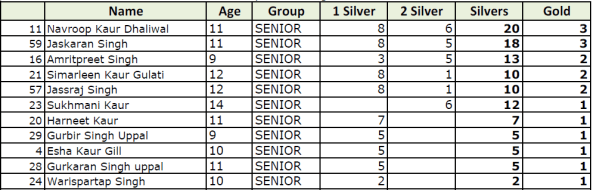 Senior_Ranking-Wk7